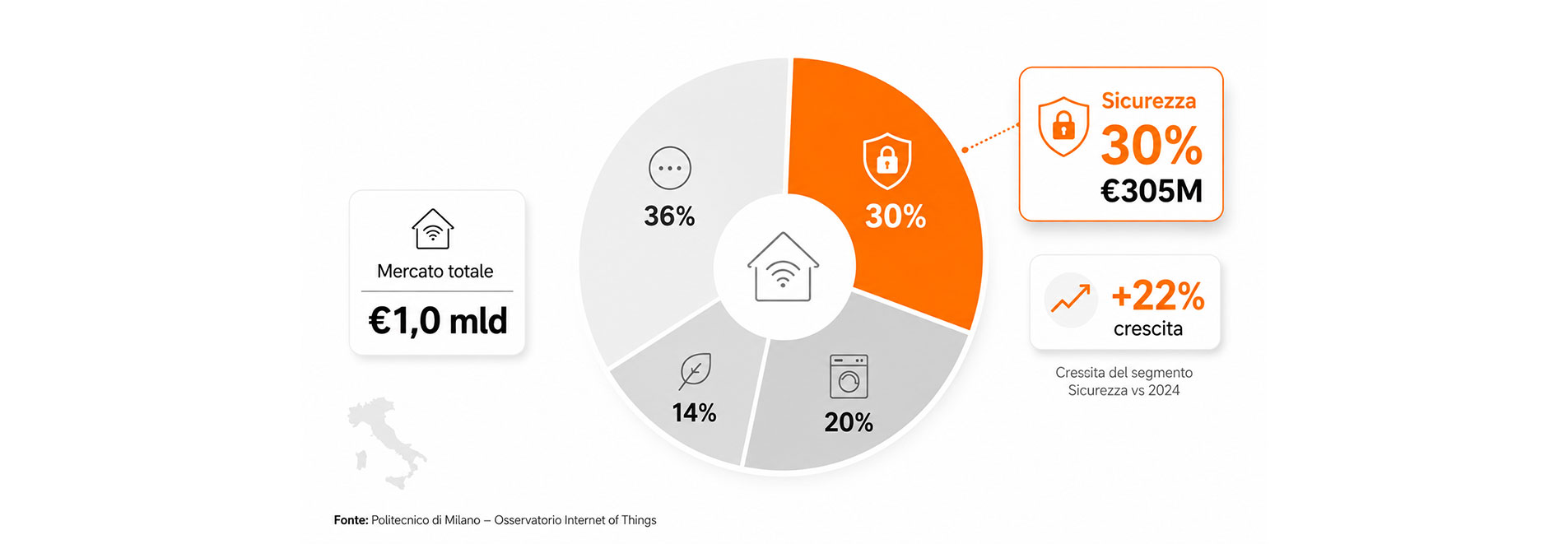 Sicurezza smart in Italia: perché i kit WiFi con sirena esterna sono un’opportunità per distributori e marchi Sicurezza smart in Italia: perché i kit WiFi con sirena esterna sono un’opportunità per distributori e marchi